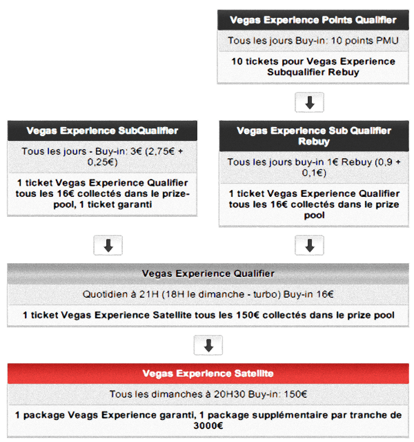 programme Pmu vegas 2014