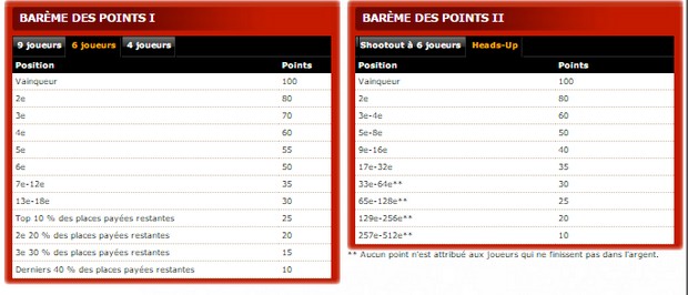 Classement des Joueurs FCOOP