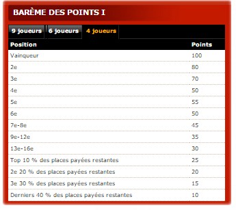 bareme des points pour le classement FCOOP