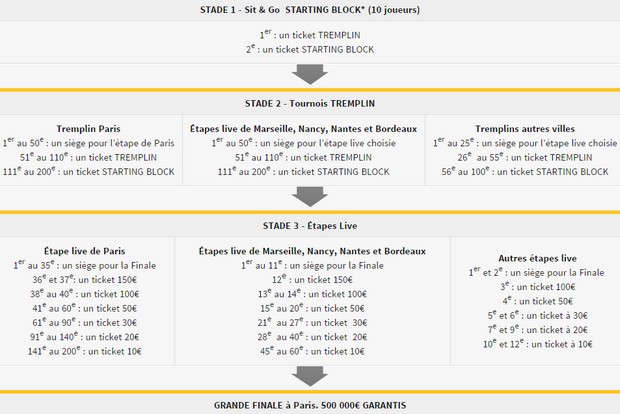 Winamax Poker Tour : qualifications