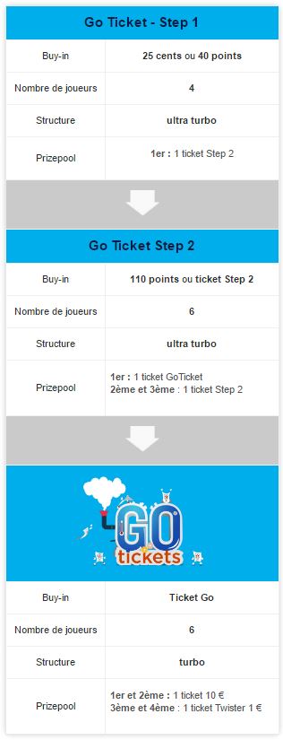 Résumé des étapes de l'offre "Go Tickets" sur Betclic