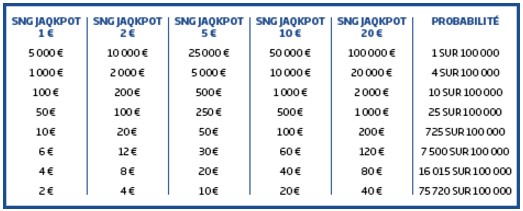 Sit & Go Jaqkpot de PMU.fr : les probabilités de gains