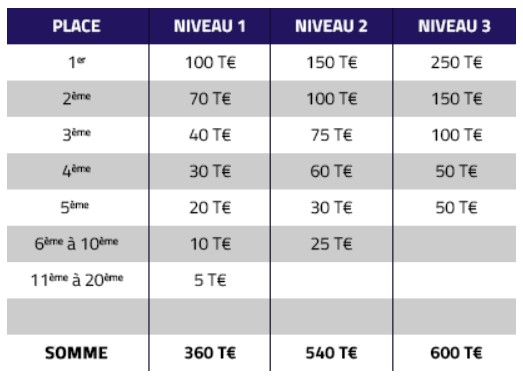 1.500€ à partager aux tables de SnG sur PMU Poker