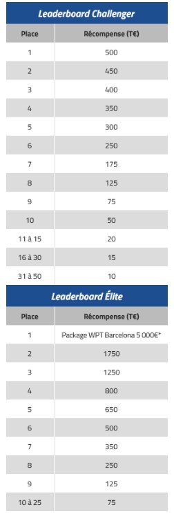 Les gains des Leaderboard de PMU pour le Powerfest