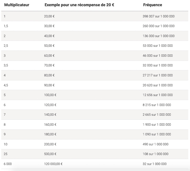 Bounty multiplié jusqu'à 6 000 lors de la Course PokerStars