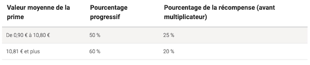 Partages des bounties lors des Sprint PokerStars