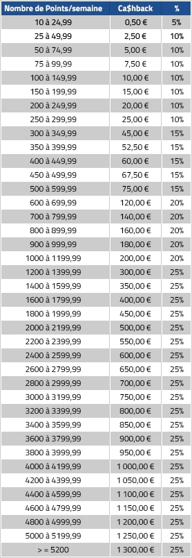 Barème du rakeback PMU