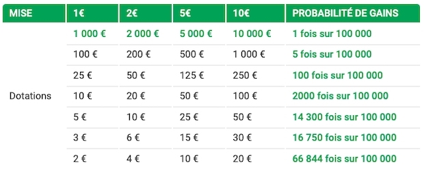 Dotations Hexapro Banzai Unibet