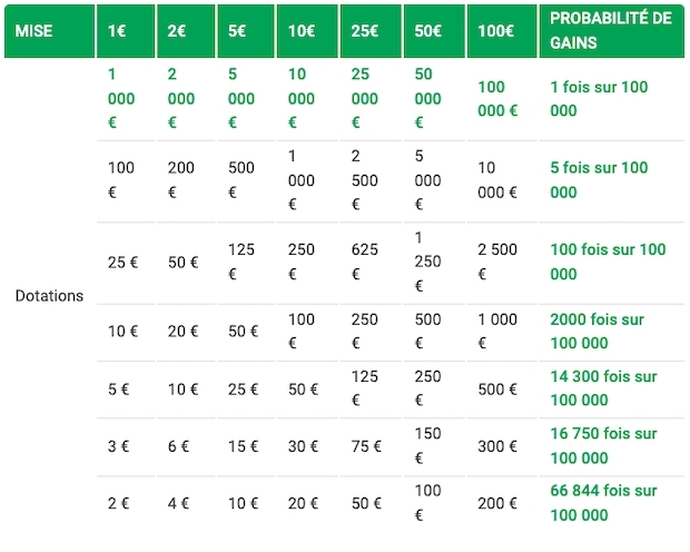 Dotations des Hexapro Unibet